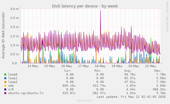 Disk latency per device