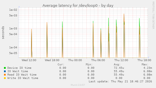 Average latency for /dev/loop0