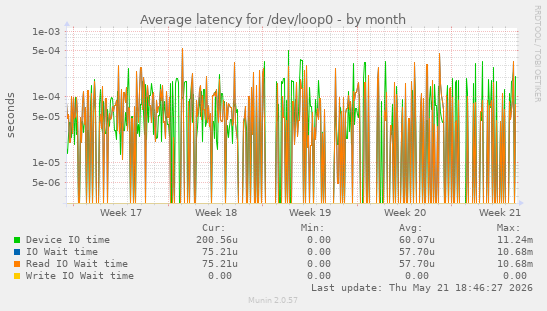 Average latency for /dev/loop0