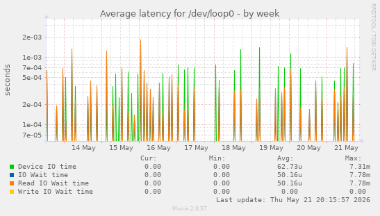 Average latency for /dev/loop0
