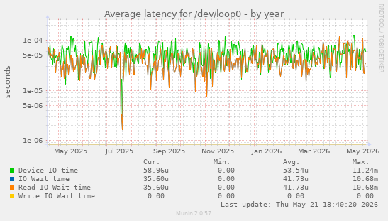 Average latency for /dev/loop0