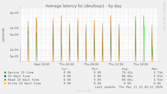 Average latency for /dev/loop1