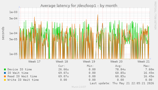 Average latency for /dev/loop1