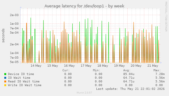 Average latency for /dev/loop1