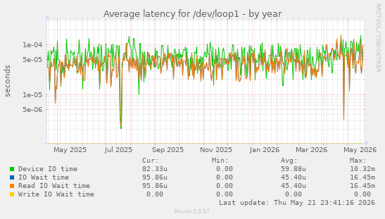 Average latency for /dev/loop1