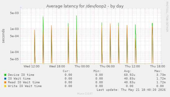 Average latency for /dev/loop2