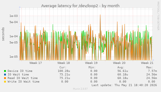 Average latency for /dev/loop2