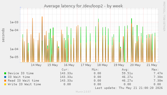 Average latency for /dev/loop2