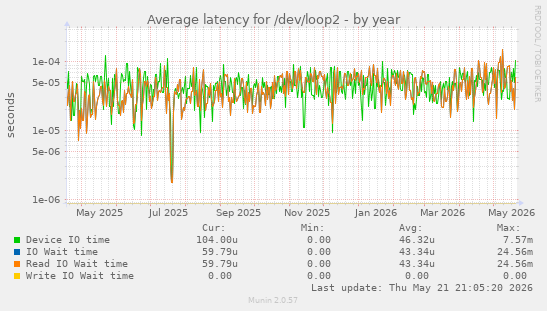Average latency for /dev/loop2