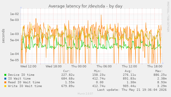 Average latency for /dev/sda