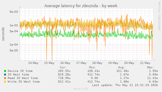 Average latency for /dev/sda