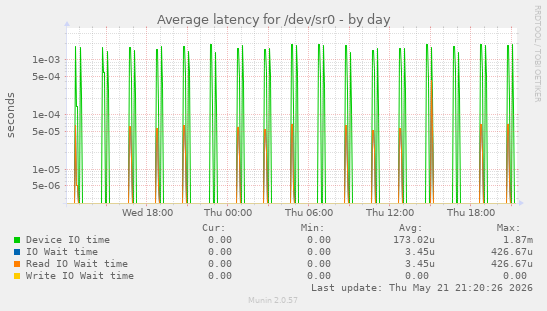 Average latency for /dev/sr0