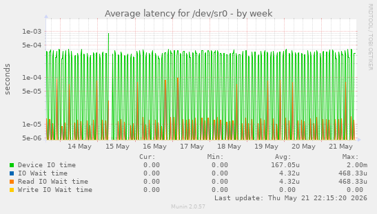 Average latency for /dev/sr0