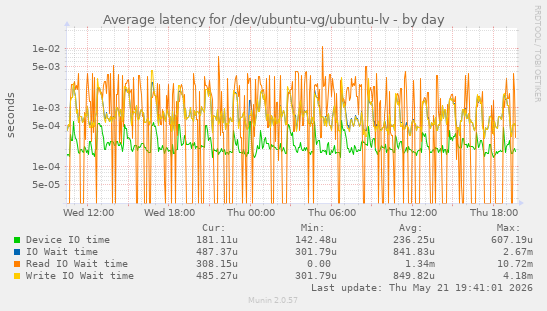 Average latency for /dev/ubuntu-vg/ubuntu-lv