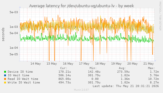 Average latency for /dev/ubuntu-vg/ubuntu-lv