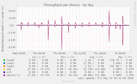 Throughput per device