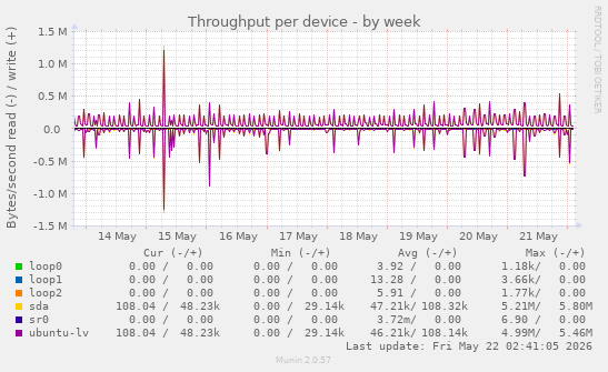 Throughput per device