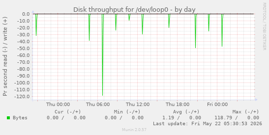 Disk throughput for /dev/loop0