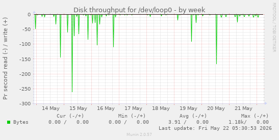 Disk throughput for /dev/loop0