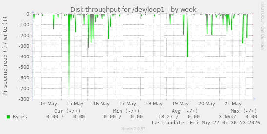 Disk throughput for /dev/loop1