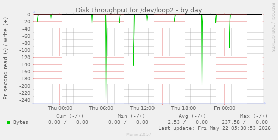 Disk throughput for /dev/loop2