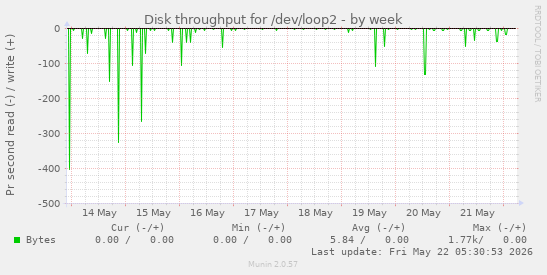 Disk throughput for /dev/loop2