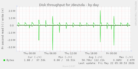 Disk throughput for /dev/sda
