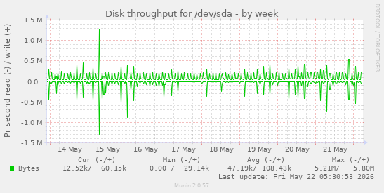 Disk throughput for /dev/sda