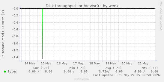Disk throughput for /dev/sr0