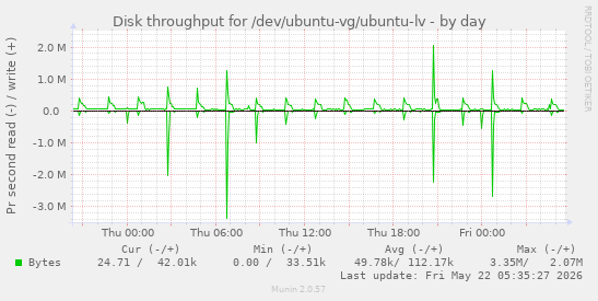 Disk throughput for /dev/ubuntu-vg/ubuntu-lv