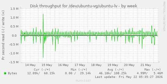 Disk throughput for /dev/ubuntu-vg/ubuntu-lv