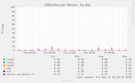 Utilization per device