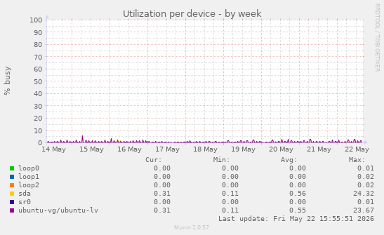Utilization per device