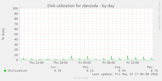 Disk utilization for /dev/sda