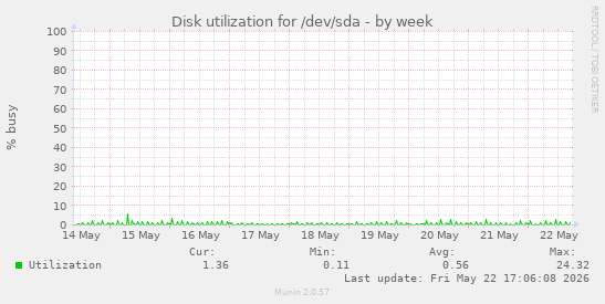 Disk utilization for /dev/sda