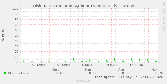 Disk utilization for /dev/ubuntu-vg/ubuntu-lv