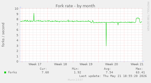 Fork rate