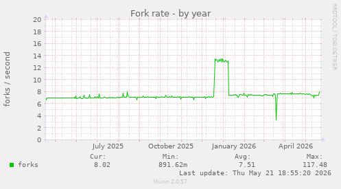 Fork rate
