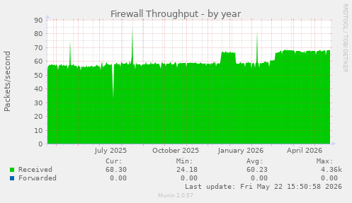 Firewall Throughput