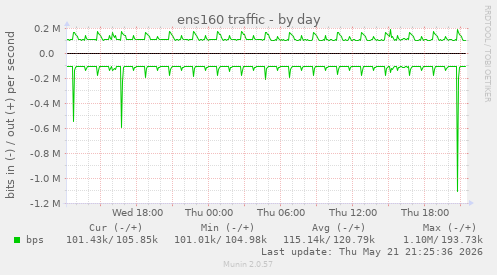 ens160 traffic