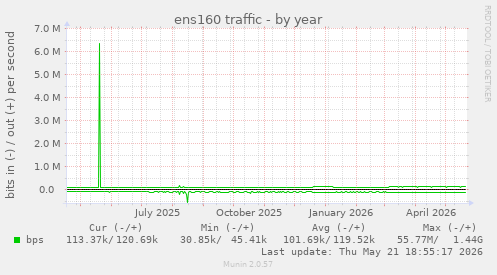 ens160 traffic
