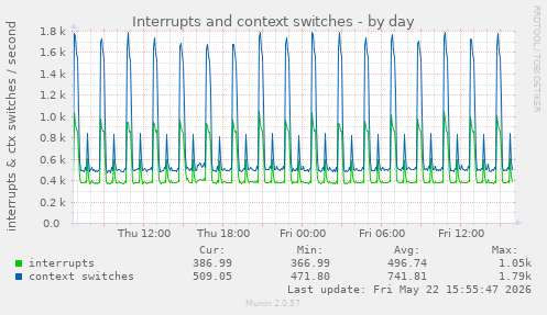 Interrupts and context switches