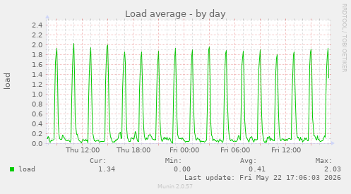 Load average