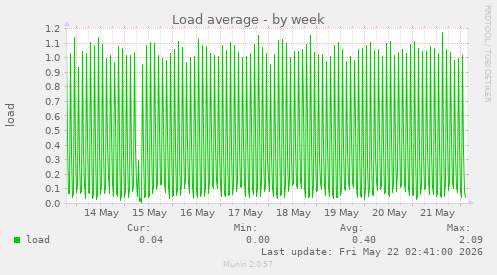 Load average