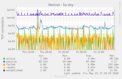 Netstat