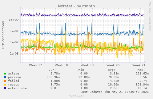 Netstat