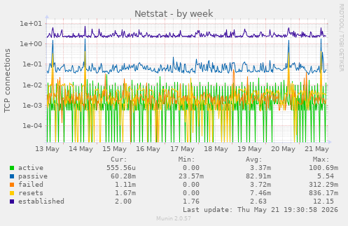 Netstat