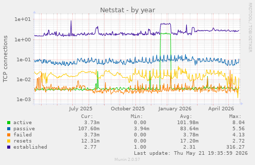 Netstat