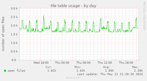 File table usage