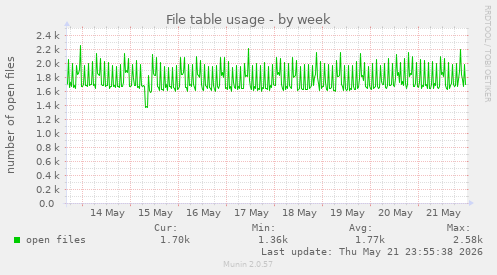 File table usage